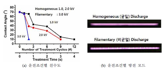 표면처리 균일도 향상을 위한 운전조건 도출.