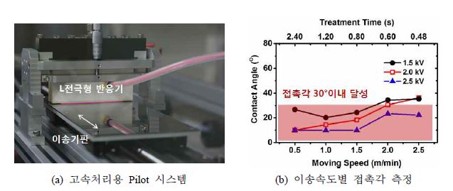 플라즈마 친수화 고속 표면처리 평가.