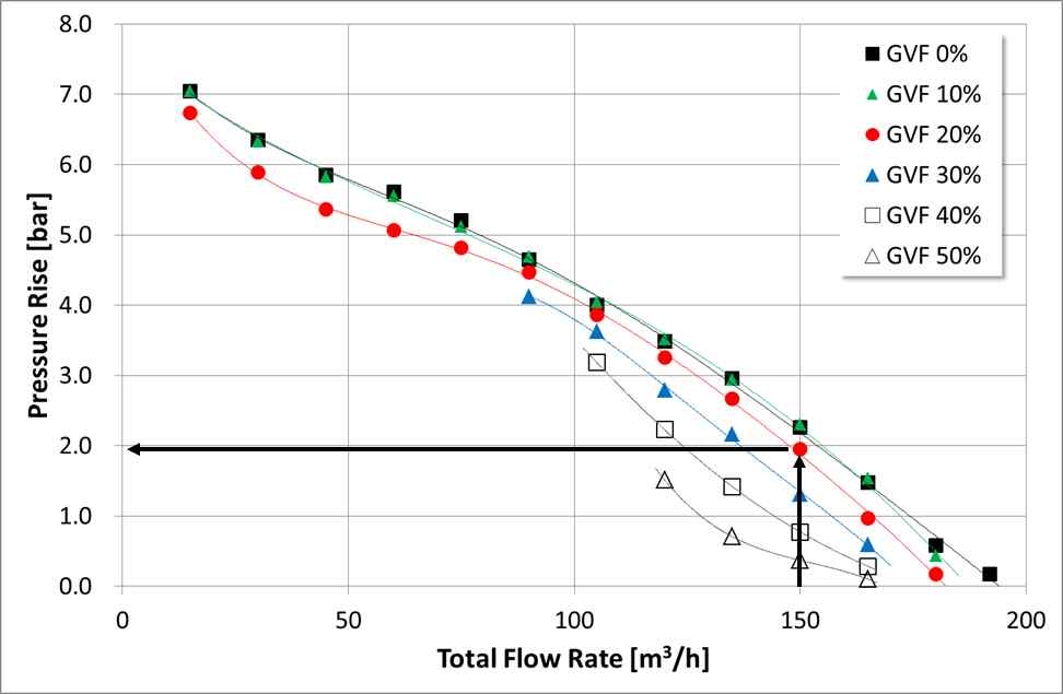 유량에 따른 GVF별 압력 상승 곡선