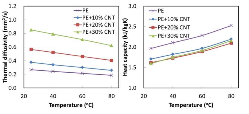 HDPE+MWCNT 혼합비율에 따른 열확산율과 비열 측정값