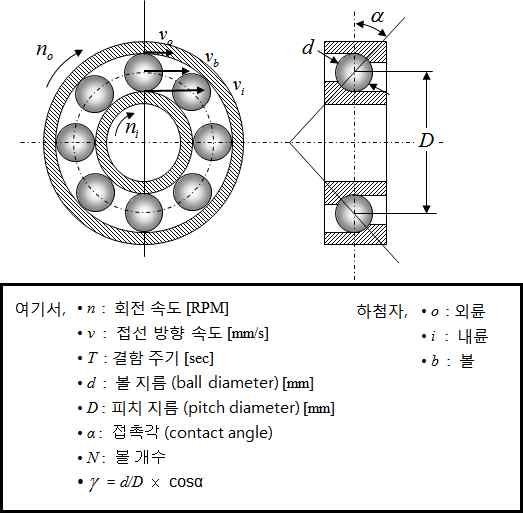 베어링 고장 주파수 및 주기 계산을 위한 용어