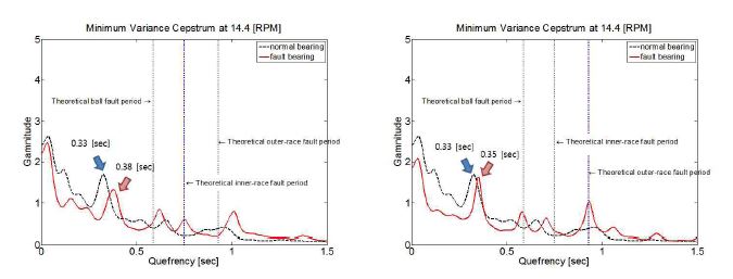 최소 분산 캡스트럼을 이용한 베어링 내륜/외륜 결함 진단