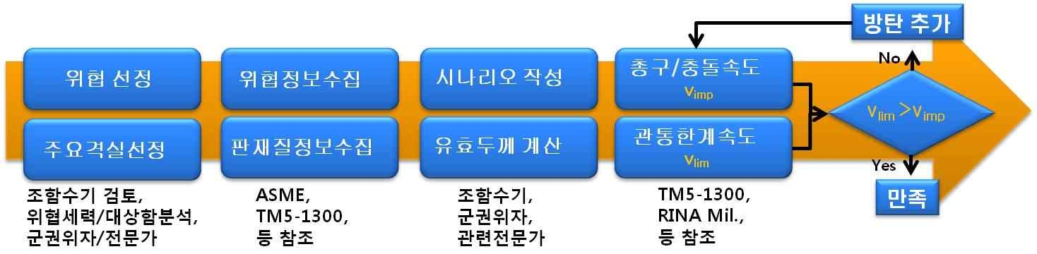 피탄해석 절차에 대한 블록 다이어그램