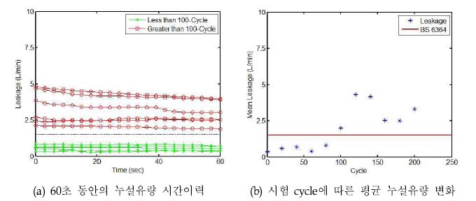 시료 밸브 #1의 수명시험 동안의 누설유량