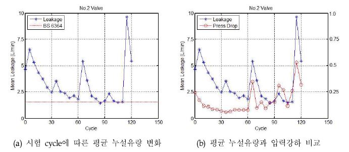 3.2.4 시료 밸브 #2의 수명 사이클 누적에 따른 누설유량과 공급압력의 변화