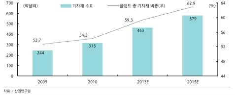 해외 수주에 따른 향후 플랜트 기자재 수요 전망