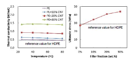 HDPE+MWCNT 혼합비율에 따른 열전도율과 항복인장강도 측정값