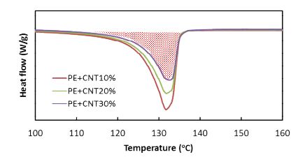 DSC로 측정한 HDPE+MWCNT 혼합비율에 따른 용융잠열 피크
