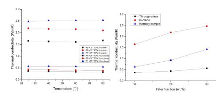 HDPE+MWCNT의 비등방 열전도율 측정 결과