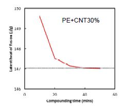 HDPE+MWCNT의 compounding 시간에 따른 잠열량 변화