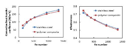 열교환기 재질에 따른 대류열전달 계수 및 유용도 비교