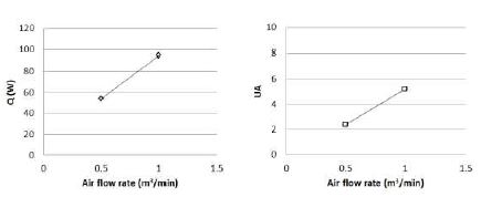 공기 입구유량에 따른 전달열량 (좌) 및 총괄열전달계수 (우)