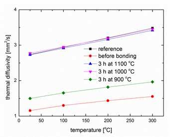 접합온도에 따른 열확산율 (접합온도 3시간)