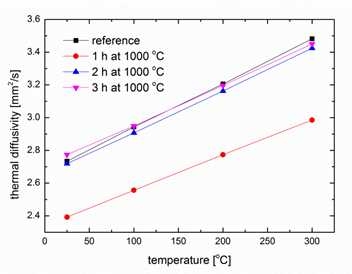 접합시간에 따른 열확산율 (접합온도 1000°C)