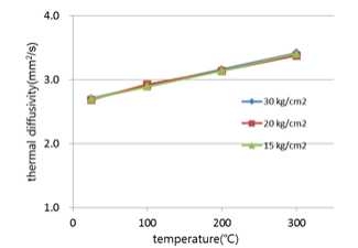 접합압력에 따른 열확산율 비교 (접합온도 1000°C)
