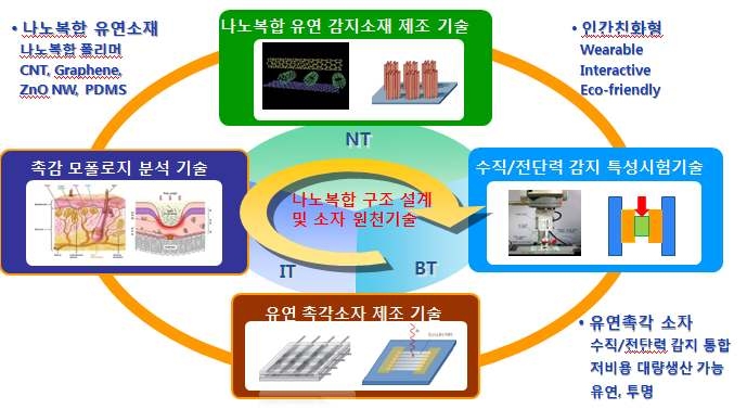 나노복합 유연 감지소재 기반 스마트스킨 유연소자 개발 핵심기술