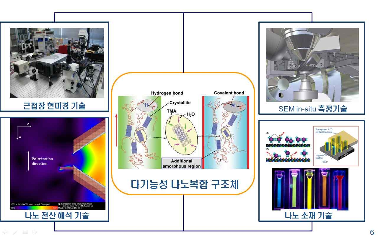 고기능성 나노소자 지향 나노 복합 구조 측정 평가 및 소재 기술의 개념도