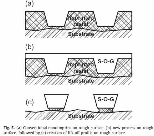 (a) Conventional nanoimprint on rough surface, (b) new process on rough surface, followed by ⒞ creation of lift-off profile on rough surface.