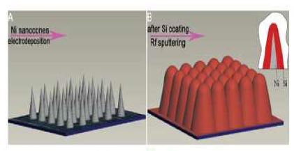 Schematic diagram illustrating the fabrication of a nickel nanocone-array supported silicon anode architecture