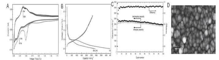 A) Cyclic voltammogram of a nanostructured Si electrode at a scan rate of 0.1 mV s - 1(voltage range : 5 mV-2.5V) for the first 10 cycles. B) Voltage profiles of the electrode in half cells cycled between 10 mV and 1.8 V versus Li+/Li at a rate of 0.2 C (=0.84Ag - 1). C) Discharge (solid circle) and charge (open circle) capacity and Coumbic effi ciency (up triangle) versus cycle number for the half cells in Figure#B. D) SEM images of a nanostructured Si electrode after 59 cycles.