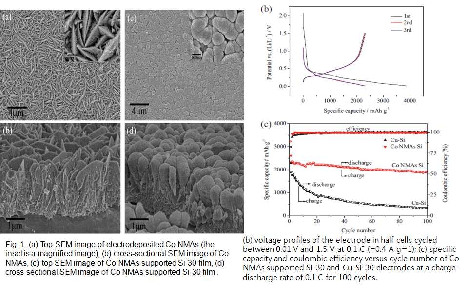 (a) Top SEM image of electrodeposited Co NMAs(the inset is a magnified image), (b) cross-sectionl SEM image of Co NMAs, ⒞ top SEM image of Co NMAs supporeted Si-30 film, (d) cross-sectional SEM image of Co NMAs supported Si-30 film. (b) voltag profiles of the electrode in half cells cycled between 0.01 V and 1.5 V at 0.1 C (=0.4 A g-1); (c) specific capacity and coulombic efficiency verus cycle number of Co NMAs supported Si-30 and Cu-Si-30 electrodes at a charge-discharge rate of 0.1 C for 100 cycles.