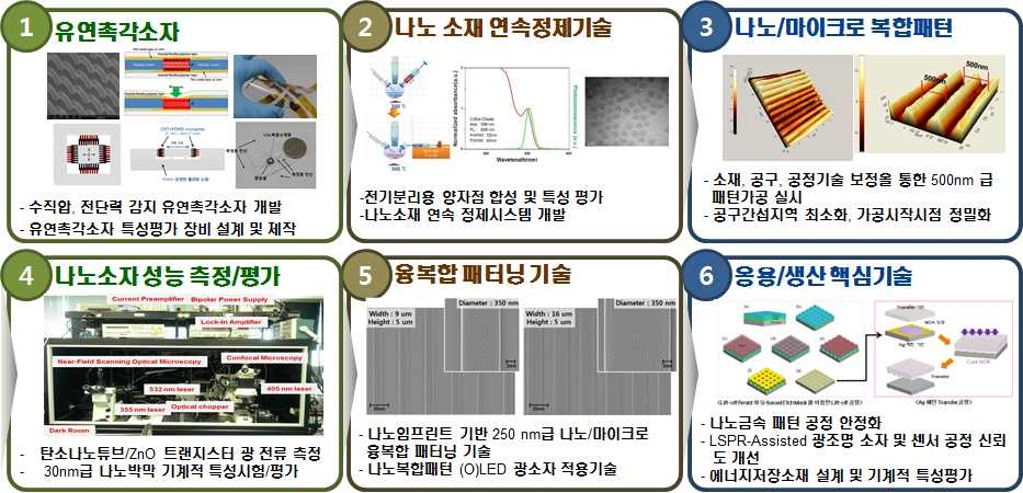 개발된 요소기술을 활용한 나노 소자응용 및 생산에 대한 기술 흐름도