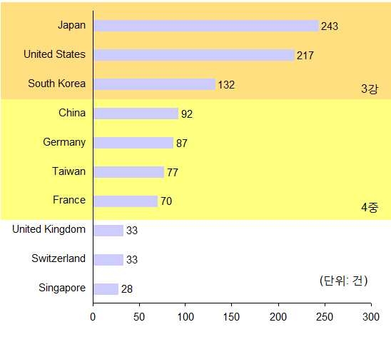 ‘나노임프린트’ 분야 논문 게재 주요 국가 (주저자 기준)