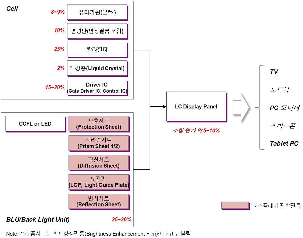 TFT-LCD 아키텍처와 BLU의 구성 부품
