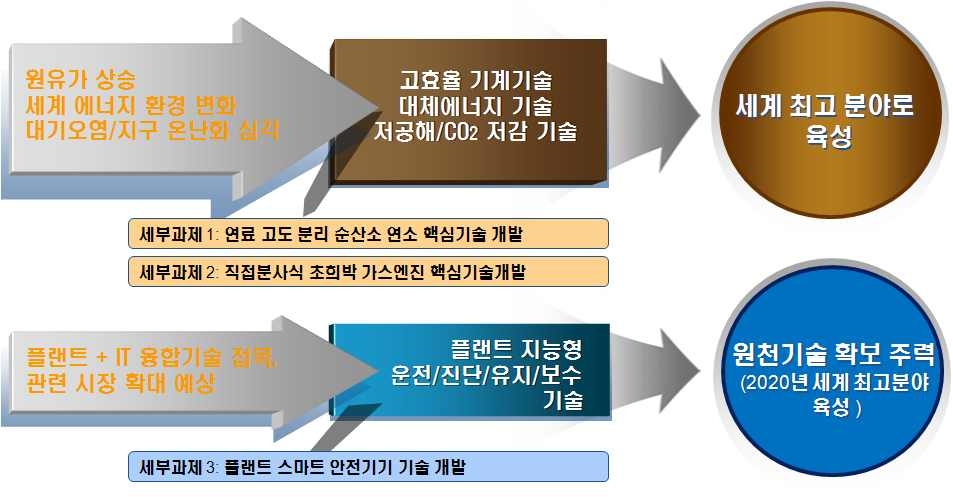 연구개발 추진전략