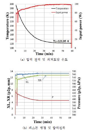 맥동관 팽창기 냉각특성 (가스베어링 적용 선형압축기 구동)