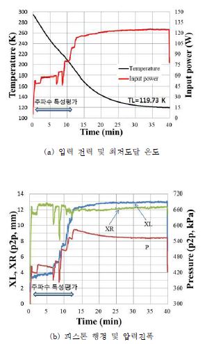 맥동관 팽창기 냉각특성 (플렉셔베어링 적용 선형압축기 구동)]