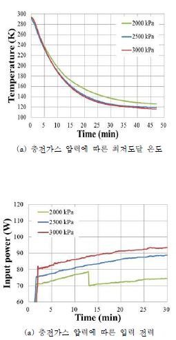 충전가스 압력에 따른 냉각특성