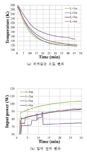 관성관 길이에 따른 냉각특성