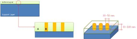 고분자공중합체의 원통형 상배열을 이용한 나노기공 제작 개략도