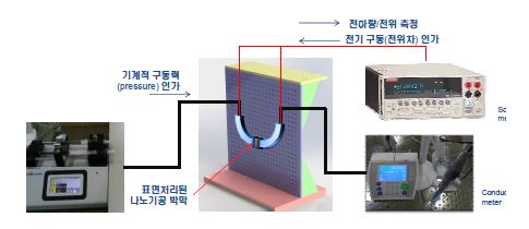 이온이송 특성분석 플랫폼