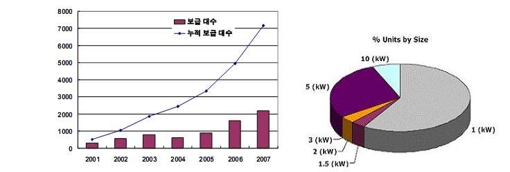 세계 빌딩 내 발전용 연료전지 보급 현황 (출처: Fuel cell today) [1]