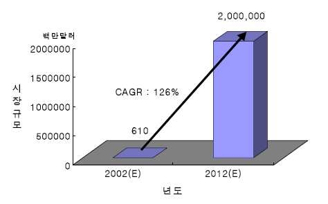 바이오 인공장기의 세계시장 규모, 국가과학기술위원회 [2]