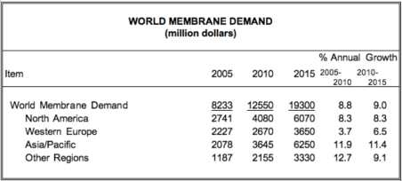 전세계 멤브레인 시장, 백만불(Freedonia Group(2011), World Membrane Demand)[3]