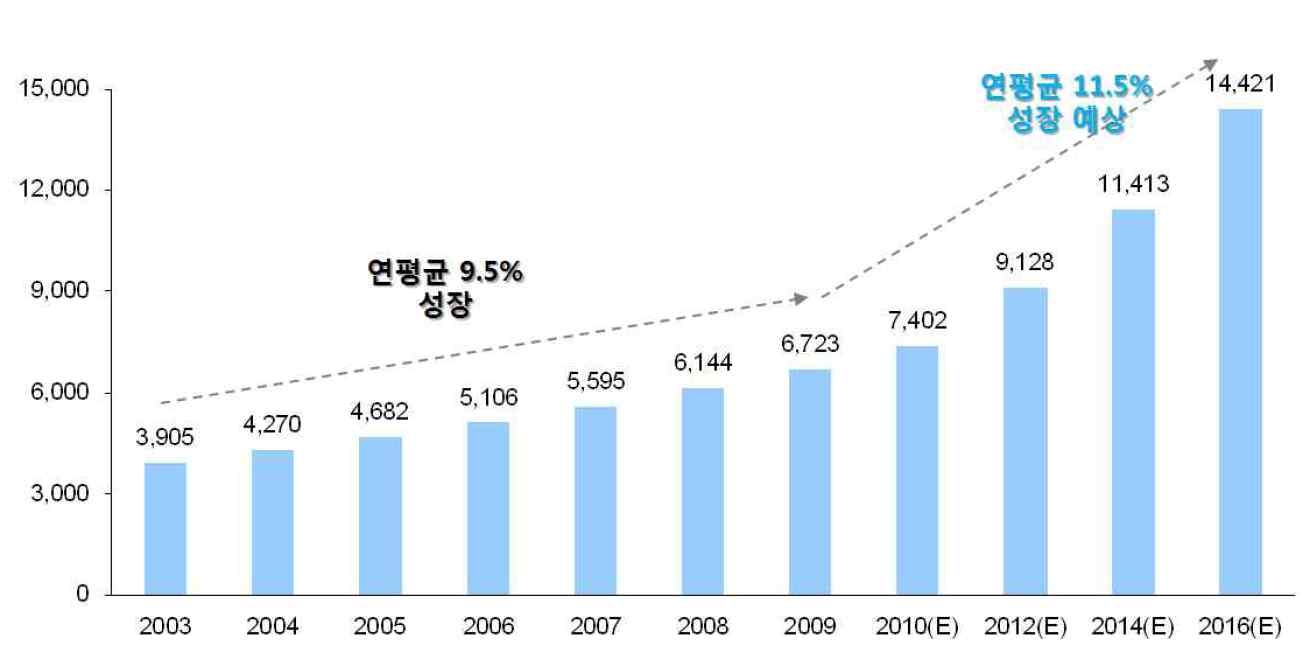 전세계 바이오센서 시장성장, 백만불 (Frost & Sullivan(2010), World Biosensors Markets)[4]