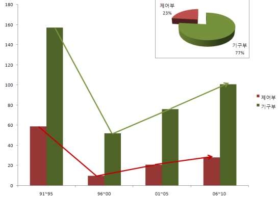 세부기술별 추세선 분석