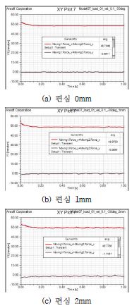 편심에 따른 추력 특성 (편심 0mm, 1mm, 2mm)