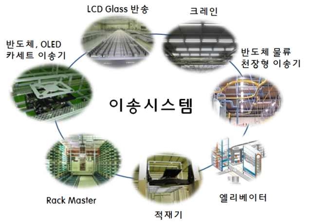 청정 이송 시스템 대상 아이템