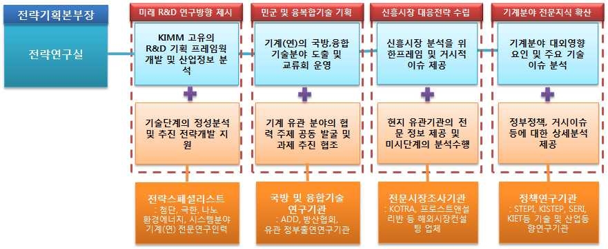 연구개발 추진체계 구성도