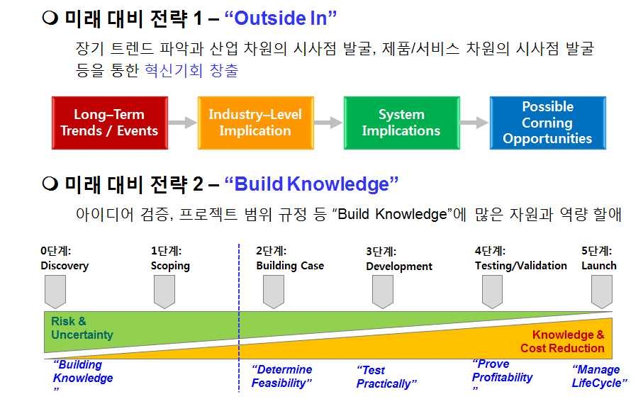 미국 Corning사 R&D기획 프로세스