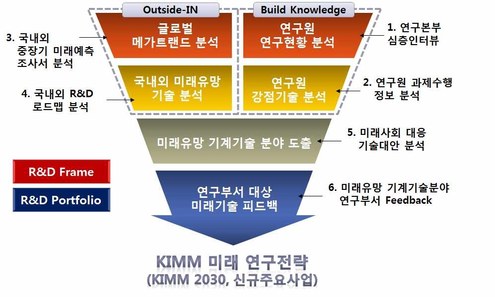 중장기 연구분야 도출을 위한 프로세스