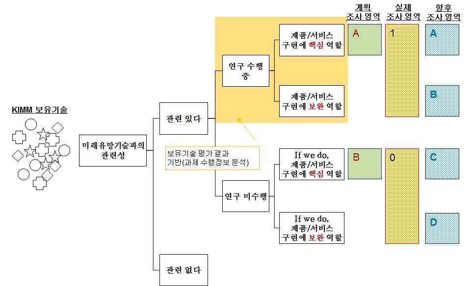 미래유망기술과의 관련성 도출을 위한 분류체계