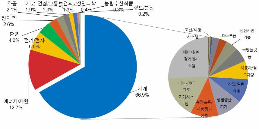 과학기술표준분류체계 기반 대분류, 중분류별 연구포트폴리오