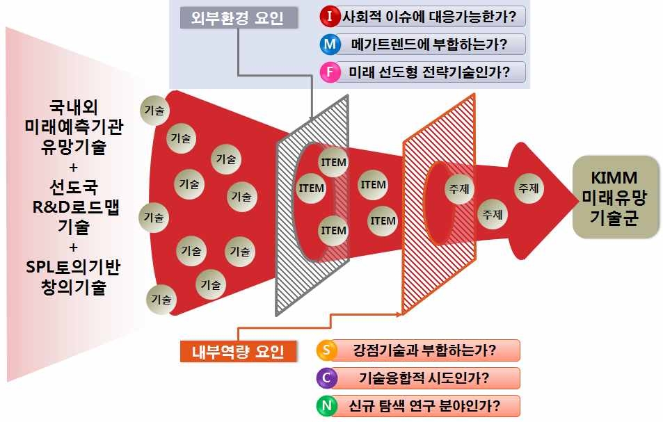 미래유망기술 선전 과정 개념도