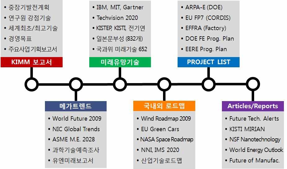 미래유망기술 도출 참고자료 목록