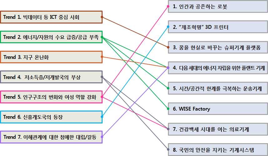 KIMM Future Elite 8 Tech와 글로벌 메가트랜드와의 연계성